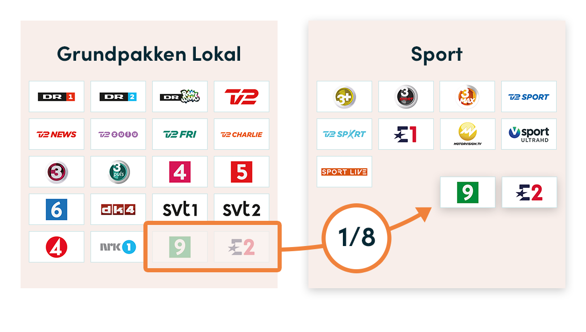 Canal 9 og Eurosport 2 flytter til Sportspakken